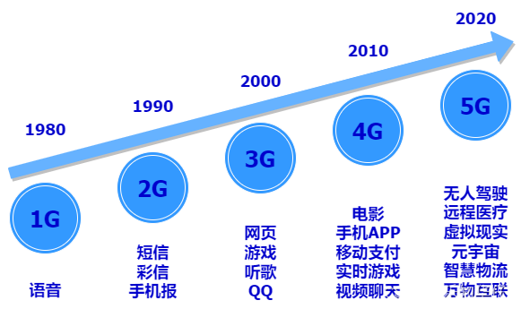 1G 网络与 5G 网络：见证通信技术的发展与变革  第5张