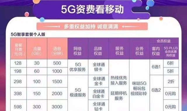 5G 时代，4G 套餐用户能否免费体验 5G 网络？详细分析来了