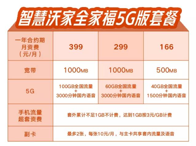 5G 时代，如何选择适合自己的运营商套餐以满足流量需求  第4张