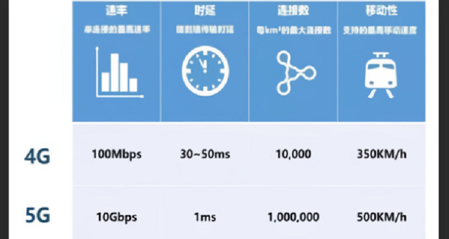 4G 套餐能否在 5G 网络中使用？5G 网络的优势与 套餐的关系  第6张