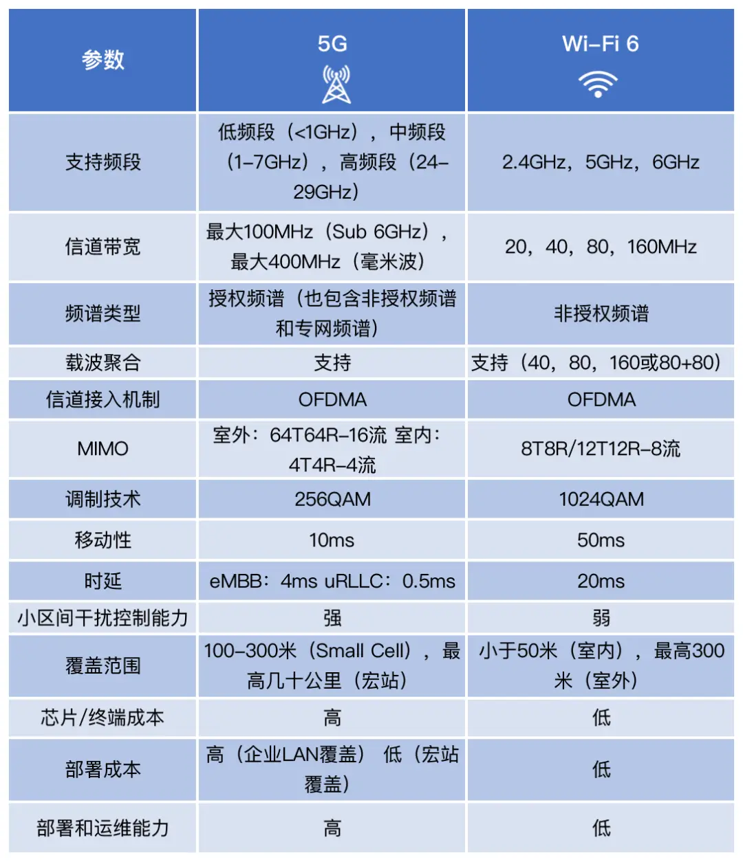 4G 套餐能否在 5G 网络中使用？5G 网络的优势与 套餐的关系  第10张