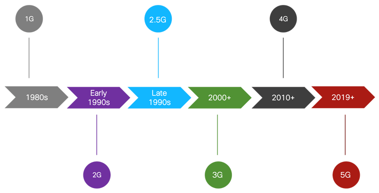 4G 网络适用性分析与 5G 网络优势揭示：网络技术发展走向探讨  第5张