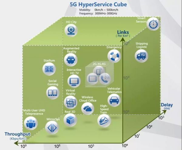 4G 网络适用性分析与 5G 网络优势揭示：网络技术发展走向探讨  第6张