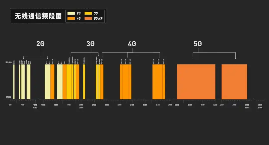 5G 网络耗电量比 4G 高多少？深入剖析其原因及影响  第2张