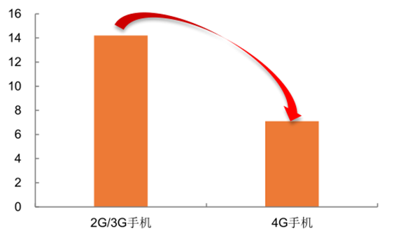 5G 网络覆盖范围拓宽，2G 网络前景引发热议，其是否还能继续使用？  第5张