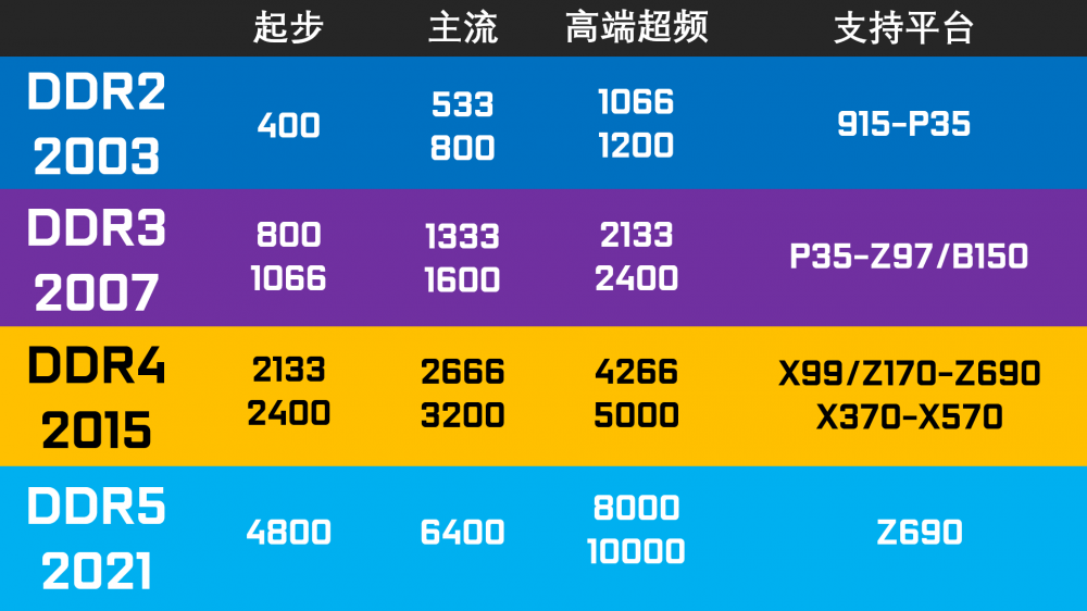 DDR 缓存：从 DDR1 到 DDR2 的性能提升与技术演进  第5张