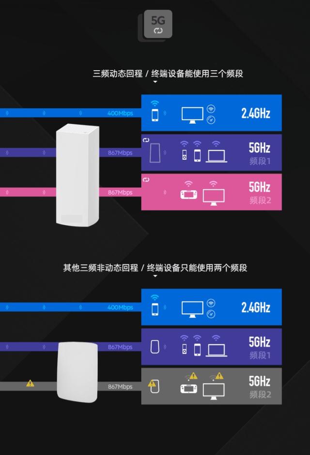 网络设备使用中 4G 路由器遇 5G 网络现象的原因分析  第8张