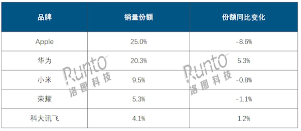 2024年智能平板市场大洗牌：科大讯飞崛起，苹果销量暴跌22.1%，背后原因竟是  第7张