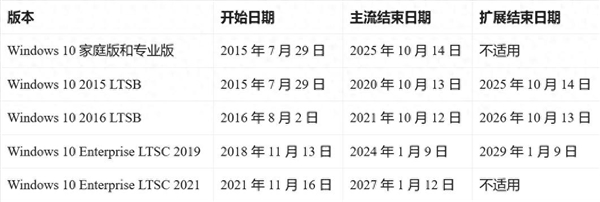 Windows 10即将退役，微软崩溃：Windows 11份额不升反降，用户何去何从？  第3张