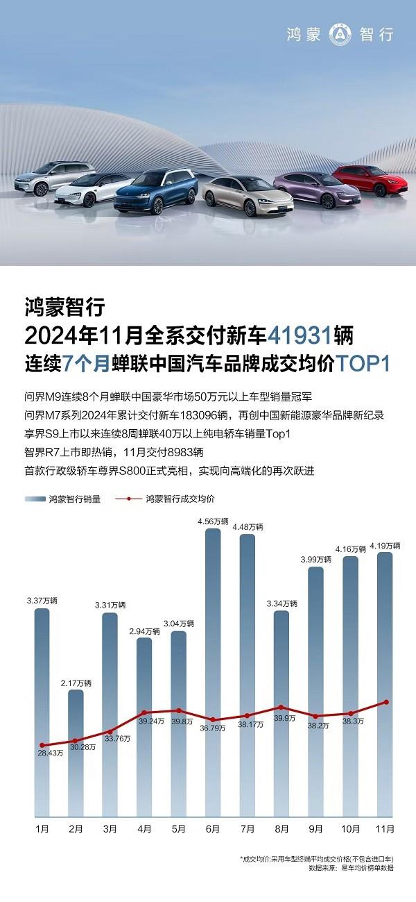 新能源汽车市场爆发！鸿蒙智行连续7个月蝉联成交均价TOP1，未来趋势如何？