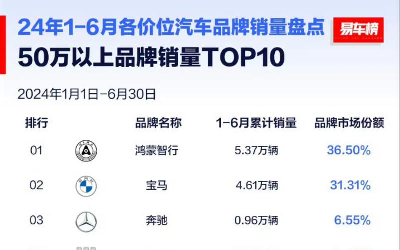 新能源汽车市场爆发！鸿蒙智行连续7个月蝉联成交均价TOP1，未来趋势如何？  第8张