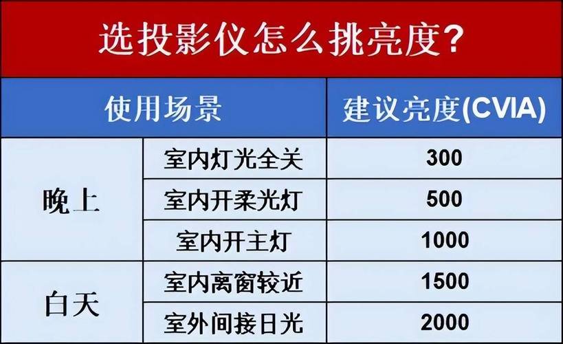 双十二倒计时！国补券最后机会，家用投影仪推荐指南，亮度决定一切  第3张