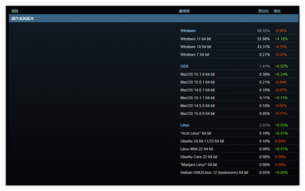 Windows 11游戏市场占比突破50%，Steam用户大迁移，Windows 10份额骤降  第4张
