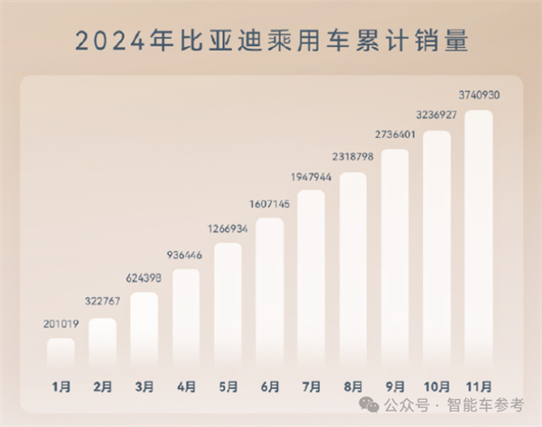 年底冲刺！比亚迪单月销量破50万，鸿蒙智行四界齐聚，新势力格局大变天  第2张