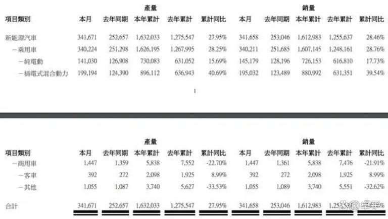 年底冲刺！比亚迪单月销量破50万，鸿蒙智行四界齐聚，新势力格局大变天  第12张