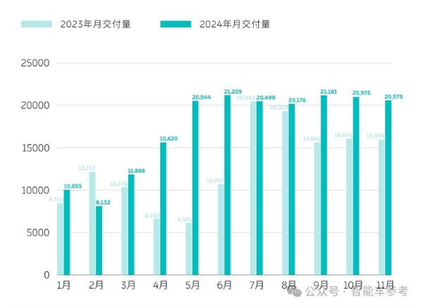 年底冲刺！比亚迪单月销量破50万，鸿蒙智行四界齐聚，新势力格局大变天  第19张