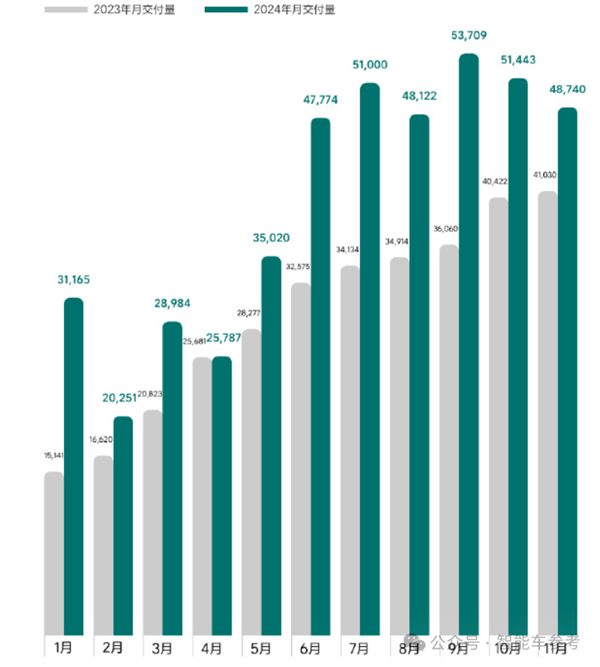 年底冲刺！比亚迪单月销量破50万，鸿蒙智行四界齐聚，新势力格局大变天  第6张