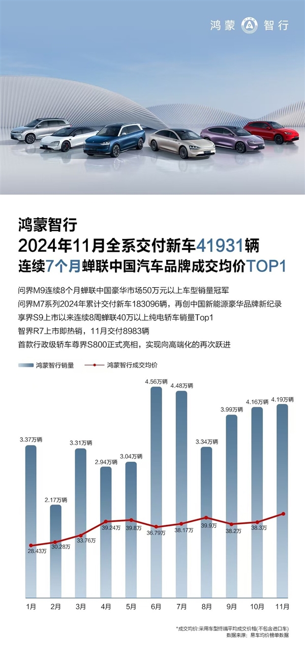 鸿蒙智行四界完全体：2024年汽车市场霸主，豪华到超豪华全面覆盖  第2张