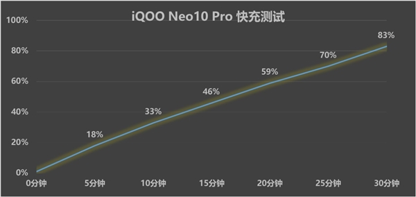 3299元入手天玑9400旗舰芯+自研电竞芯片Q2，iQOO Neo10 Pro双芯战神挑战极致流畅  第10张