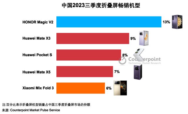 5G手机热卖，谁是市场霸主？  第1张