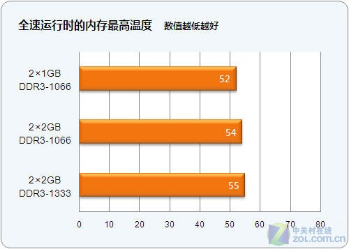 DDR3内存揭秘：性能升级大不同  第2张