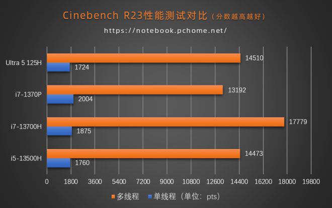 NVIDIA Fermi架构惊艳登场！联想GT550M：性能独步天下  第3张