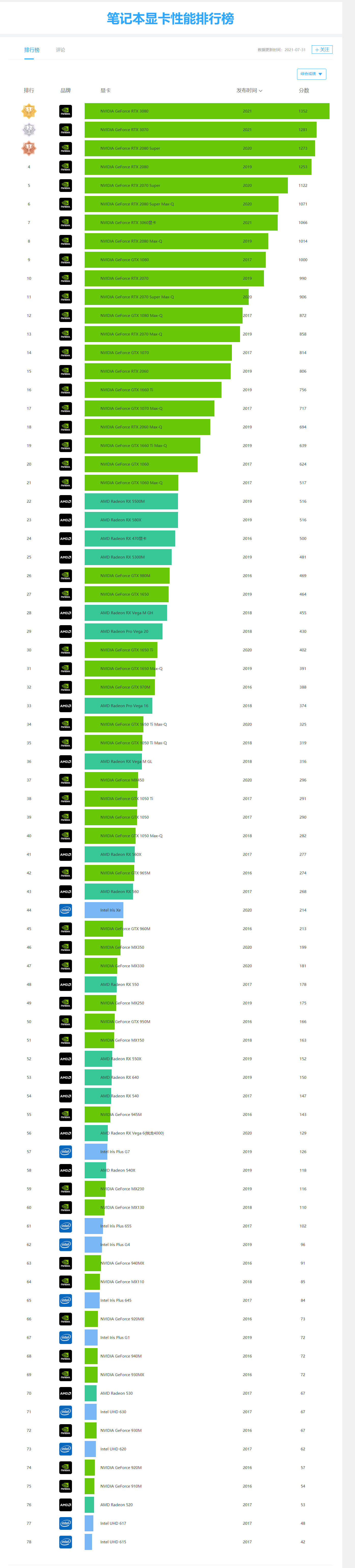 NVIDIA新秀GT620M：轻薄本利器还是性能短板？  第7张