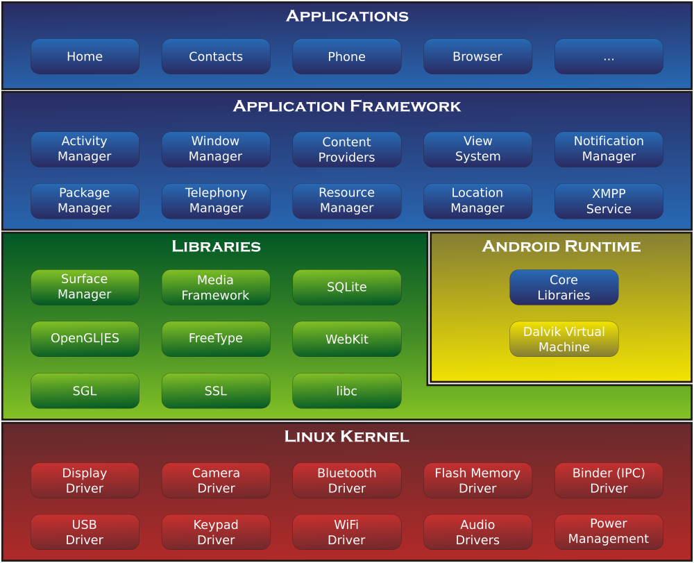 Linux系统与Android操作系统的应用领域和发展差异  第5张