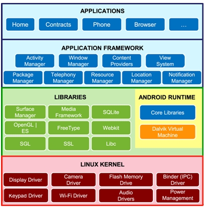 Linux系统与Android操作系统的应用领域和发展差异  第7张