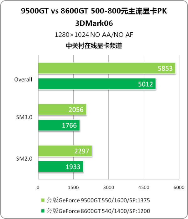 NVIDIA 9500GT显卡驱动重要性及性能优化指南  第1张