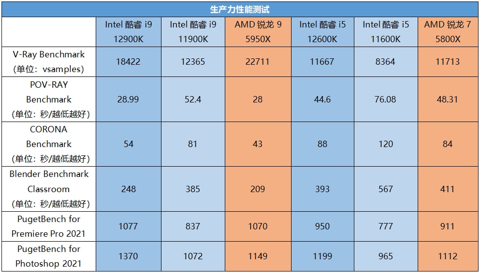 如何选择高端电脑主机处理器？英特尔酷睿i9与AMD锐龙9系列对比分析  第2张