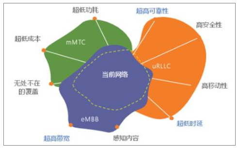 5G手机网络承载系统架构设计及重要性分析  第3张