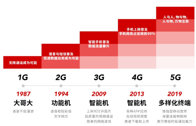 5G网络：未来信息化社会的基石，手机是否支持成重点关注  第5张