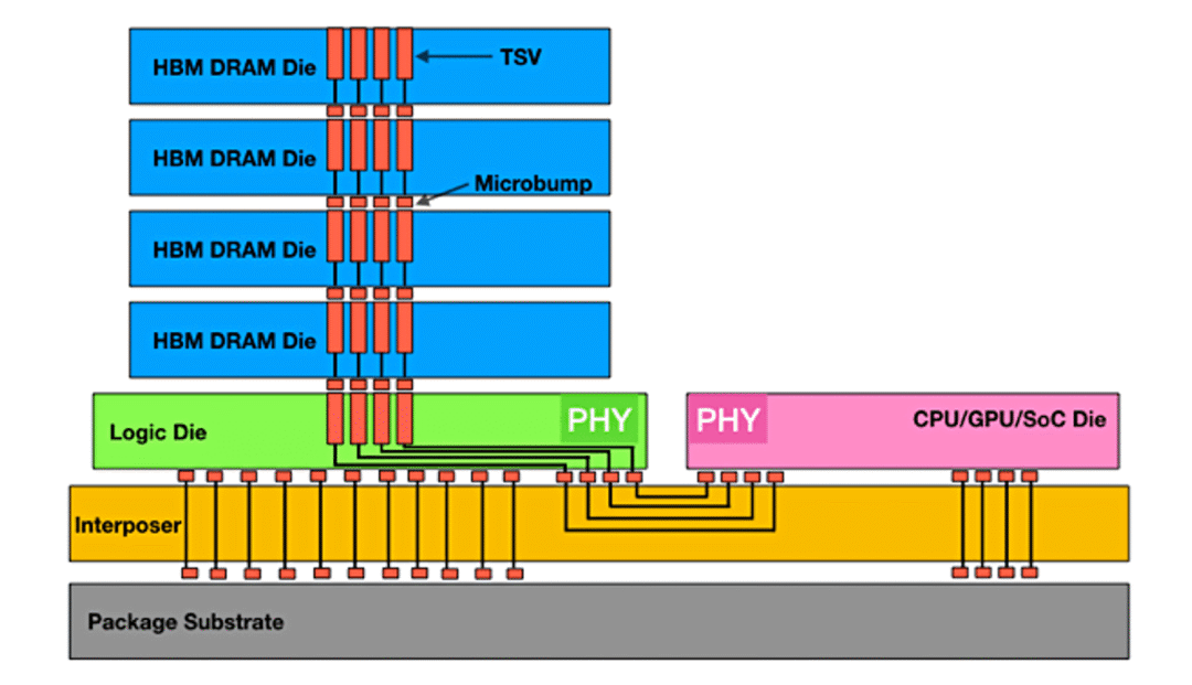 SRAM和DDR内存结构特点及速度对计算机性能的影响  第3张