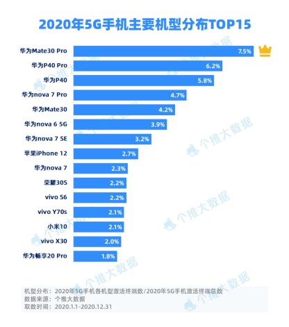 苹果手机5G发展分析：哪些机型已具备5G网络连接功能？  第4张