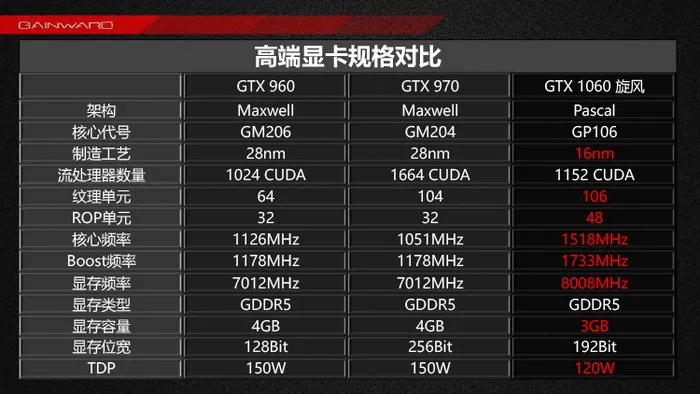 NVIDIA GT与GTX显卡系列：性能、价格与适用情况全面对比解读  第7张