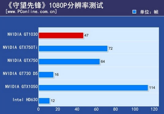 GT1030显卡分辨率设定调整：深入理解特性与操作步骤  第4张