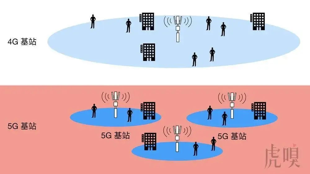 5G 网络：通往未来的重要通道，你真的了解吗？  第3张