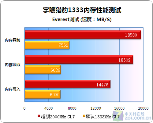 宇瞻 DDR31333 内存超频心得：突破极限，追求卓越性能  第2张
