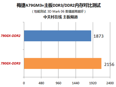 深入研究 DDR3 内存技术，提升计算机性能的关键所在  第9张