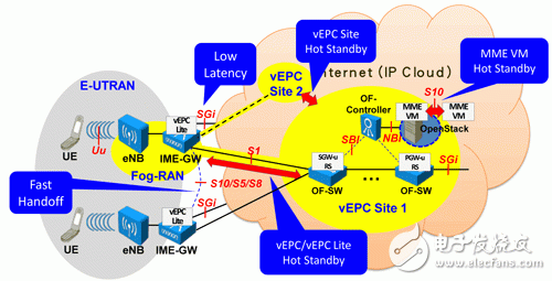 NFV 如何塑造 5G 网络新格局？IT 工程师亲述实践心得  第1张