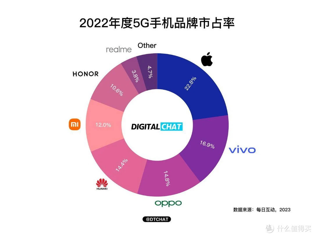 深圳开启 5G 手机优惠活动，知名品牌价格直降，力度空前  第6张