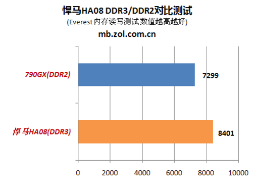 从 DDR2 到 DDR3，显卡内存升级的亲身经历与时代发展  第3张