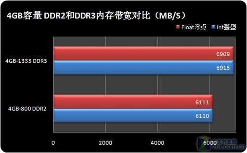 从 DDR2 到 DDR3，显卡内存升级的亲身经历与时代发展  第7张