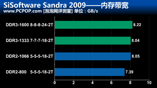 DDR3 与 DDR2：时代的交替，性能的差异，换内存的痛苦历程  第8张