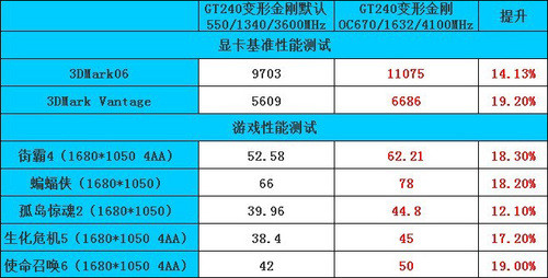 GT240 显卡：曾是市场热点，虽陈旧但性能不俗，超频有风险需谨慎  第1张