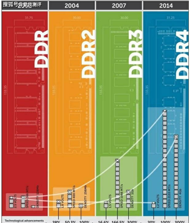 DDR3同频DDR4 DDR3 与 DDR4：存储技术的历史、现状及差异关联解析  第7张