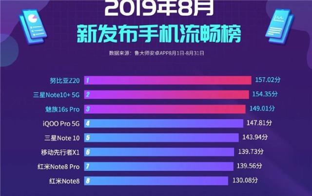 国外 5G 手机市场销量榜单揭晓，苹果三星谁是霸主？  第7张