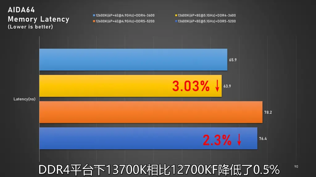 DDR5 与 DDR4 内存选择困难，价格与性能如何权衡？  第4张