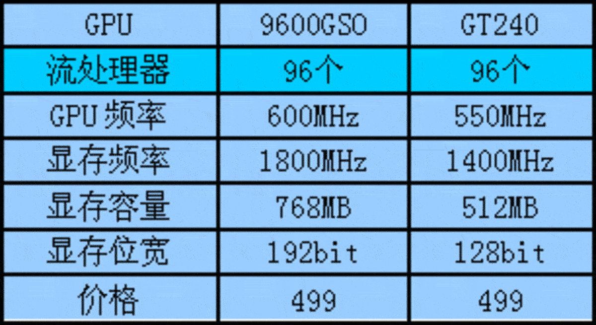 GT240 显卡显存问题详解：容量版本差异及适用场景  第5张